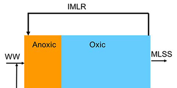 How to Control Denitrification Using Online Sensors